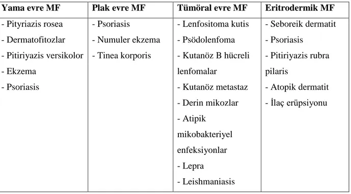 Tablo 6: Mikozis fungoideste klinik bulgulara göre ayırıcı tanılar 