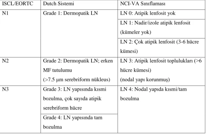 Tablo 7: MF’de lenf nodlarının (LN) histopatolojik olarak evrelemesi (76)  ISCL/EORTC  Dutch Sistemi  NCI-VA Sınıflaması  N1  Grade 1: Dermopatik LN  LN 0: Atipik lenfosit yok 