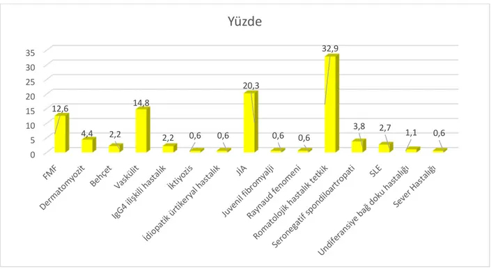 Şekil 10. Servise yatan romatoloji hastalarının dağılımı 