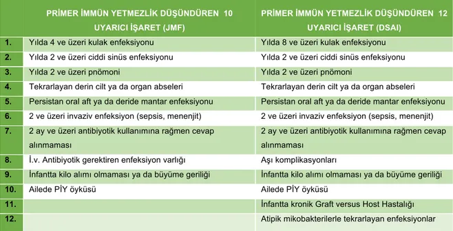 Tablo 4.  Çocuklarda primer immün yetmezlik düşündüren uyarıcı işaretler  95,126