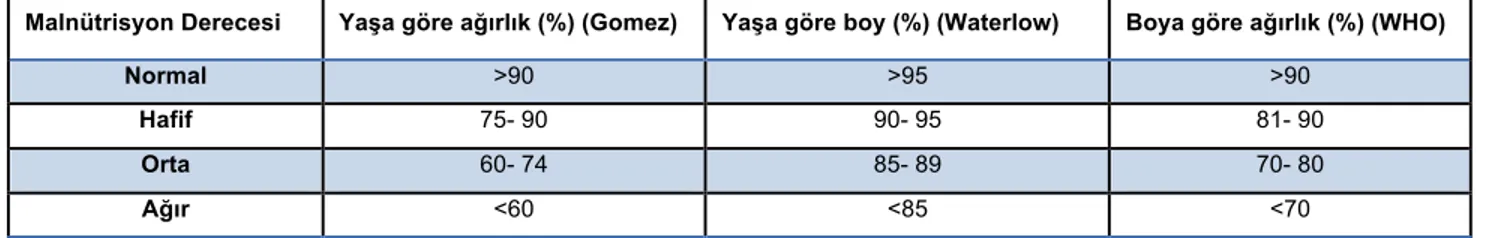 Tablo 6. Malnütrisyon antropometrik sınıflandırılması-2 