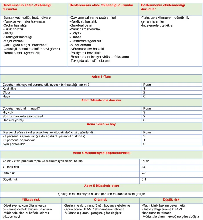 Tablo 11.Çocuklarda malnütrisyonun değerlendirilmesi için tarama yöntemleri (STAMP) 