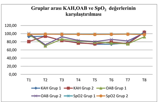 Grafik 2: Gruplar Arasında KAH, OAB ve SpO 2  değerlerinin karşılaştırması 