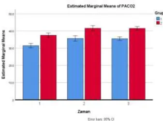 Grafik 3: Tüm hastaların zamana bağlı PaCO 2   değerleri 