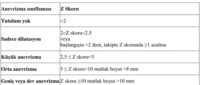 Tablo 9: Z-Skor Sınıflandırması  Anevrizma sınıflaması   Z Skoru   Tutulum yok   &lt;2  