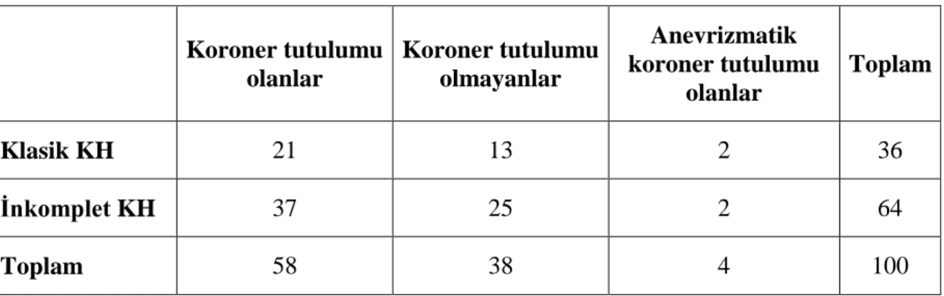 Tablo 14: Klasik ve İnkomplet KH’de koroner arter tutulumu 