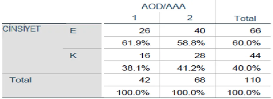 Tablo  2  AOD/AAA  Gruplarının  cinsiyete  göre  dağılımının  istatiksel  karşılaştırılması(p:0.749) 