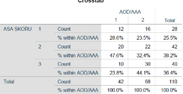 Tablo 5 AOD/AAA Gruplarının ASA skoruna göre dağılımı  