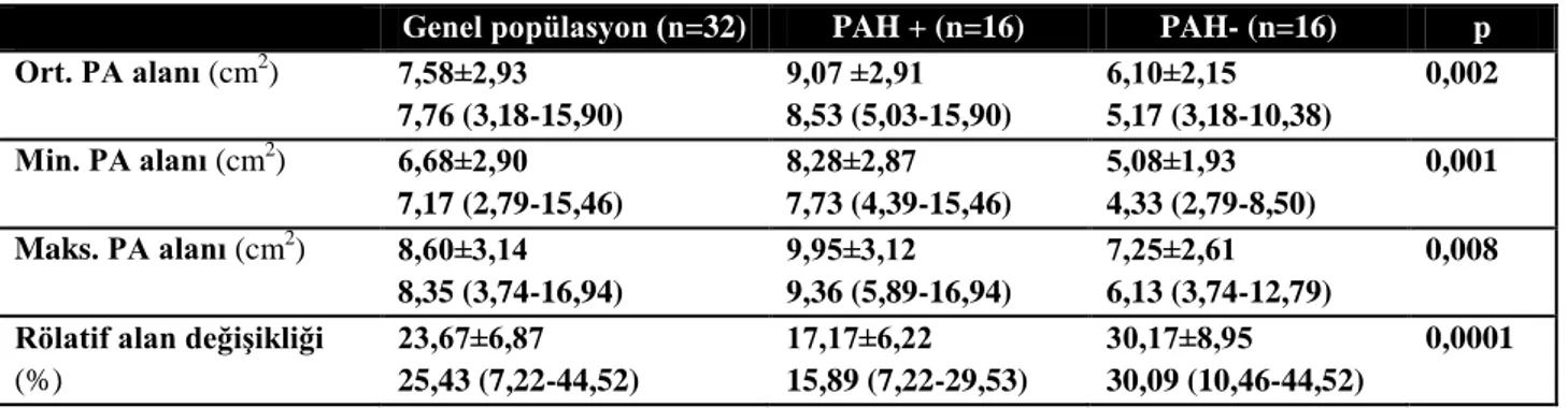 Tablo 29: Genel popülasyondaki, PAH+ ve PAH- gruptaki kardiyak MRG ile ölçülen PA 