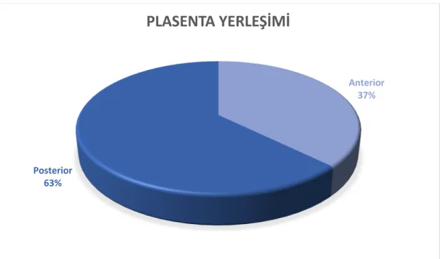 Şekil 5: Çalışmada Tespit Edilen Plasenta Previa Tipleri 