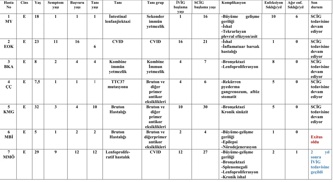 Tablo 20:  Çalışmaya alınan olguların demografik ve önemli özellikleri 