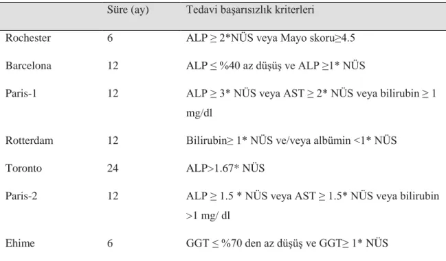 Tablo 5: PBK tedavi yanıt kriterleri 