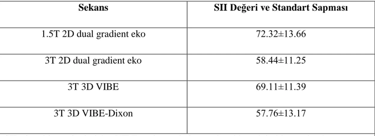 Tablo  7.  1.5  ve  3T  MRG’deki  Sekansların  Ortalama  SII  Değerleri  ve  Standart  Sapmaları 