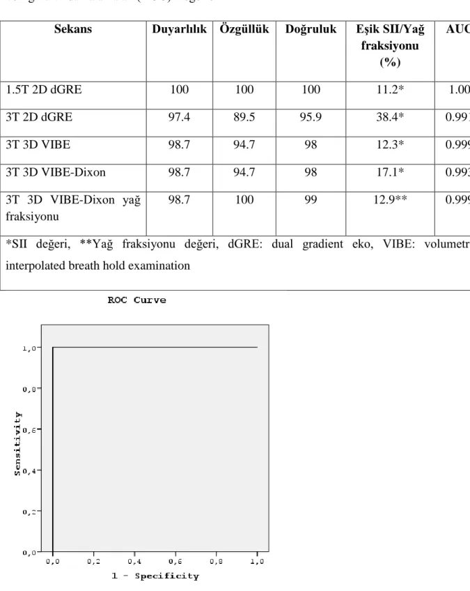 Şekil 2. 1.5T 2D dual  gradient eko sekansı  ortalama SII değerleri için ROC eğrisi.  Eğri altında kalan alan: 1.00, %95 güven aralığı: 1.00-1.00 