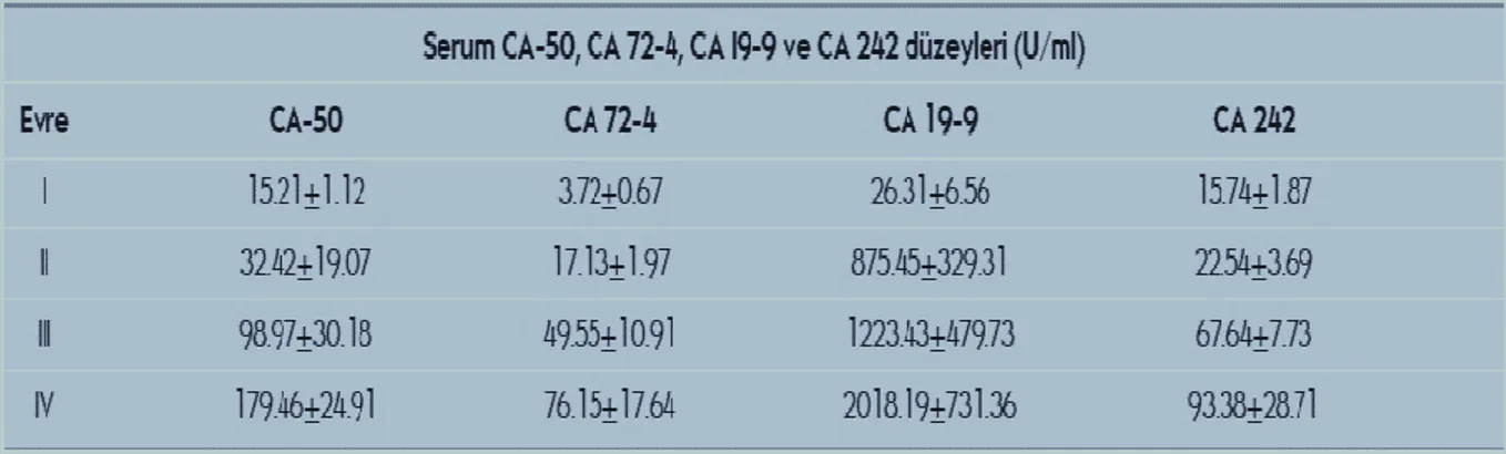 Tablo 8: Tümör markırların pankreas kanserinde evrelemeye göre tanıdaki yerleri 