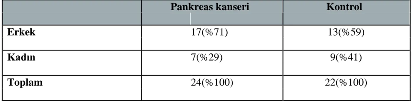 Tablo 16: Pankreas kanseri ve kontrol gruplarında cinsiyetlere göre yaş ortalamaları (yıl)  Pankreas kanseri(n:62)  Kontrol(n:76)  p değeri  Erkek  Ortalaması±SD  65.9±9.0             34.5±10.6  Ortanca  66.5  31  &lt;0.001  Dağılımı  48-83  21-59  Kadın  