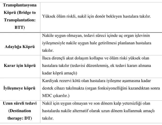 Tablo 2. Mekanik Destek Cihazının (MDC) kullanım endikasyonları (8). 