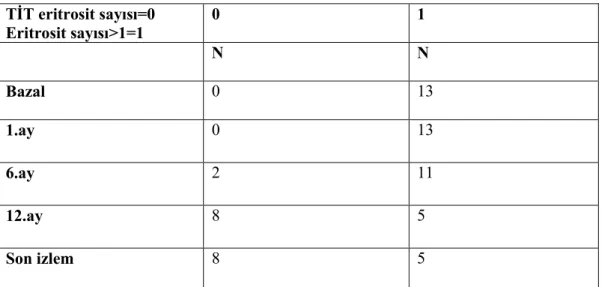 Tablo 5. Plazmafereze alınan hastalarda sırasıyla 1.,6.,12.,son izlemdeki TİT eritrosit sayısı 