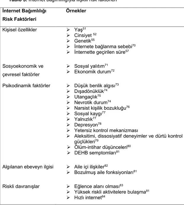 Tablo 3. İnternet bağımlılığıyla ilişkili risk faktörleri  İnternet Bağımlılığı 