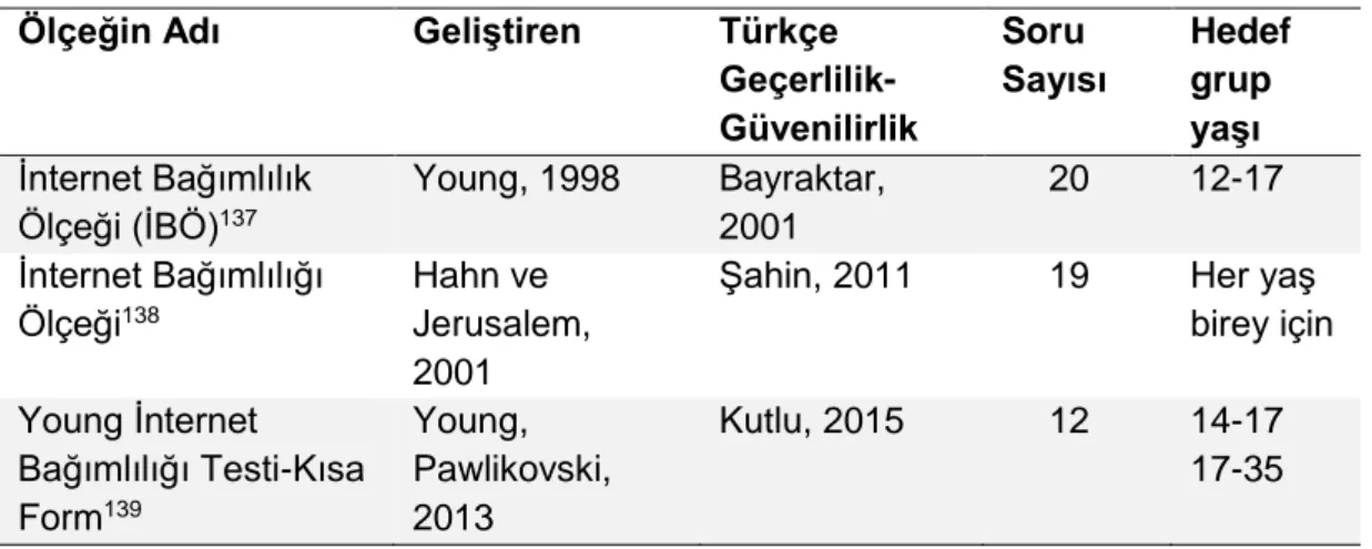 Tablo  5.  Türkiye’de  internet  telefonu  bağımlılığıyla  ilgili  geçerlilik-güvenililirlik  çalışması yapılan ölçekler 