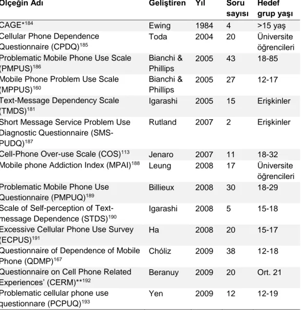 Tablo 9. Cep telefonu bağımlılığıyla ilgili literatürdeki ölçekler  •    •  Ölçeğin Adı  •    •    •  Geliştiren  •    •  Yıl  •    •  Soru  sayısı  •    •  Hedef  grup yaşı  CAGE* 184 •  Ewing  •  1984 •  4  •  &gt;15 yaş 