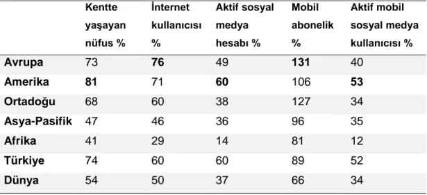 Tablo 12. Dünyada ve bazı bölgelerde internet ve sosyal medya kullanımı, 2017 227