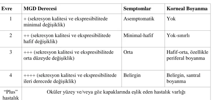Tablo 2. Meibom Gland Disfonksiyonunun Derecelendirilmesi