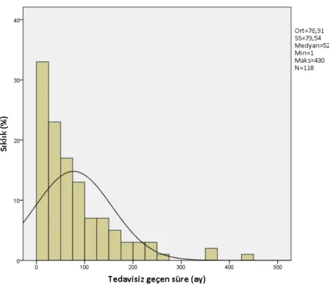 Grafik 1. TGS’nin örneklemde dağılımı
