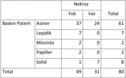 Tablo 5: Nekroz ile baskın patern ilişkisi.   
