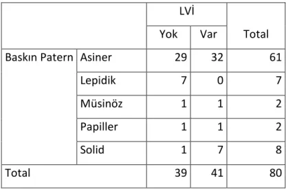 Tablo 6: LVİ ile baskın patern ilişkisi.  