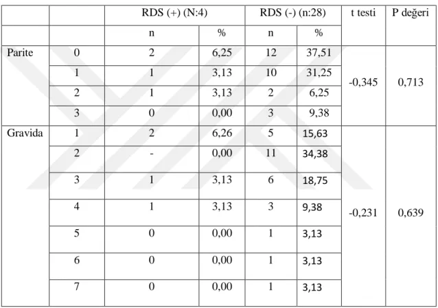 Tablo 4.2. Hasta gruplarına ait gravida ve parite değerleri 