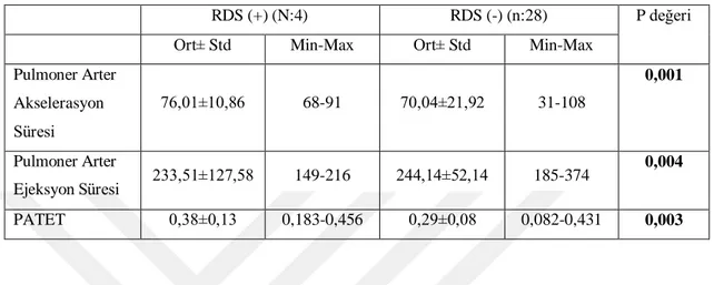 Tablo  4.3.  Çalışmadaki  gruplara  ait  pulmoner  arter  akselerasyon  süresi,  pulmoner 