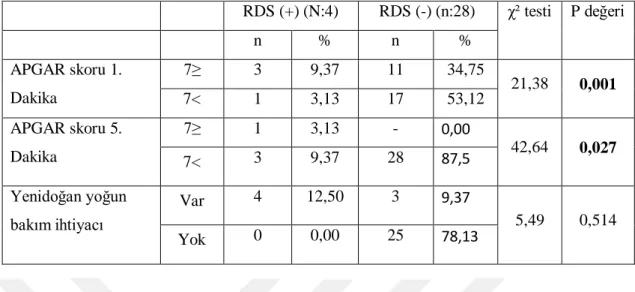 Tablo 4.4. Hasta gruplarına ait APGAR skorları ve yoğun bakım ihtiyacı verileri  RDS (+) (N:4)  RDS (-) (n:28)  χ² testi  P değeri  n  %  n  %  APGAR skoru 1
