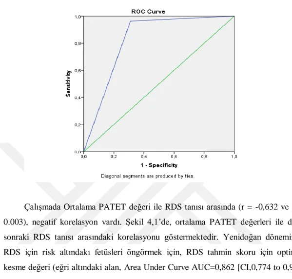 Şekil 4.1. RDS ile PATET arasındaki ROC eğrisi 