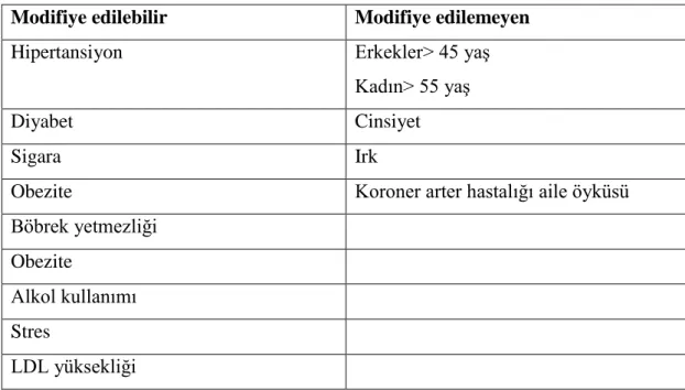 Tablo 1: Koroner arter hastalığı risk faktörleri 