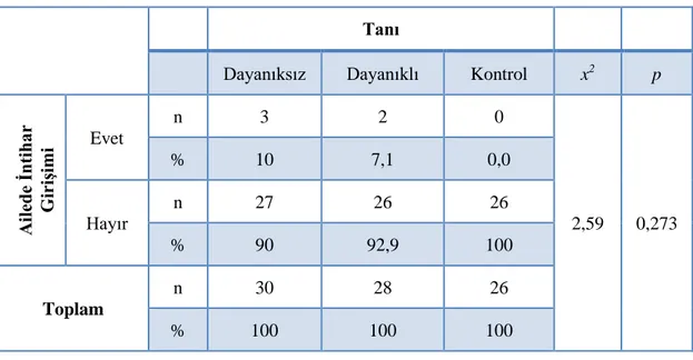 Tablo  11.Dayanıksız,  Dayanıklı  ve  Kontrol  grubunun  Ailede  İntihar  Etme  Girişimi  Davranışına Göre Karşılaştırılması