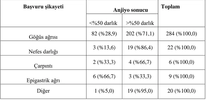 Tablo 31: Hastaların başvuru şikayetlerinin koroner anjiyografi sonuçlarına göre dağılım   Başvuru şikayeti  