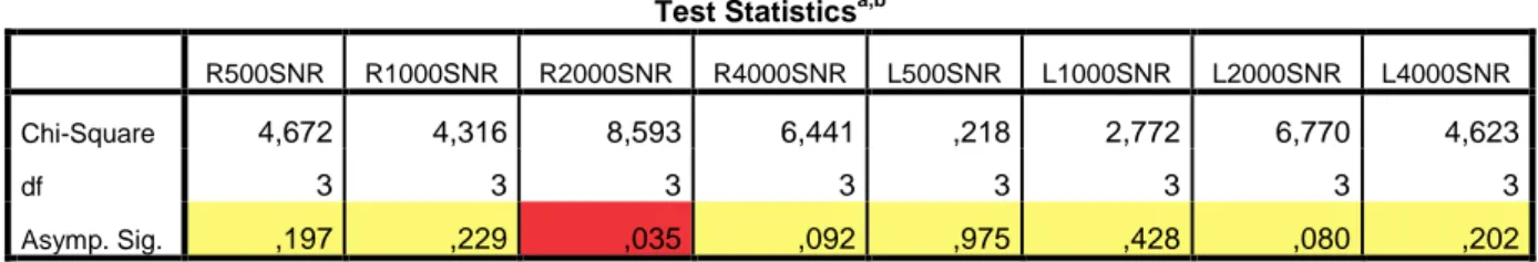 Tablo 9.  Kruskal-Wallis testi ile gruplar arasında SNR değerlerinin karşılaştırılması 