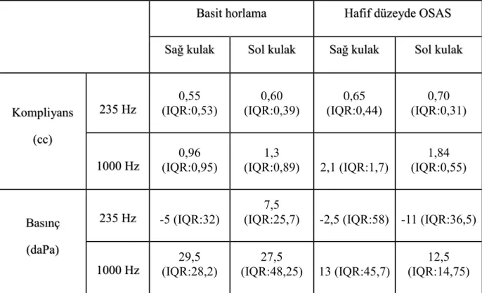 Tablo 10. Basit horlama ve hafif düzeyde OSAS gruplarında timpanometri sonuçları  (median değerler verilmekte) 