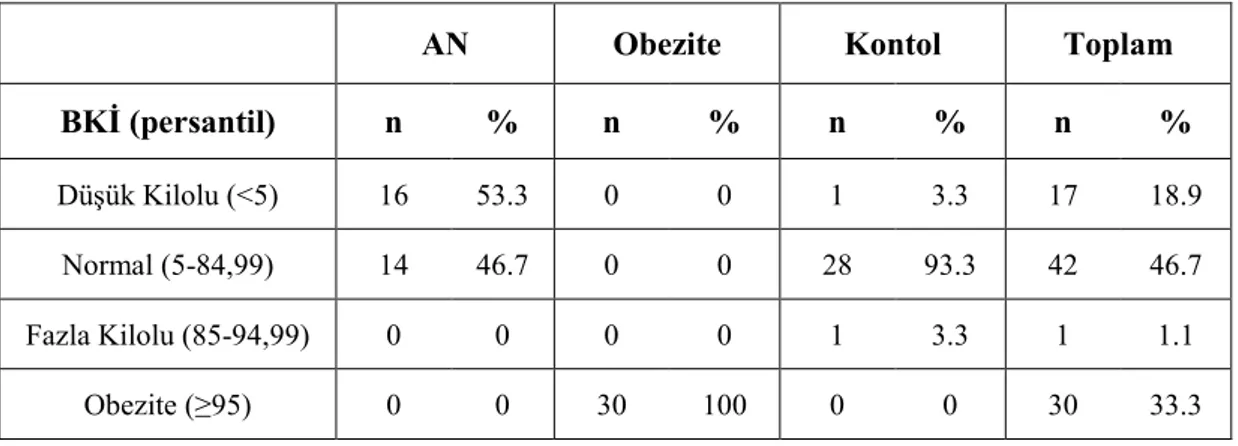 Tablo 7. Grupların BKİ Değerlerinin Ortalaması 