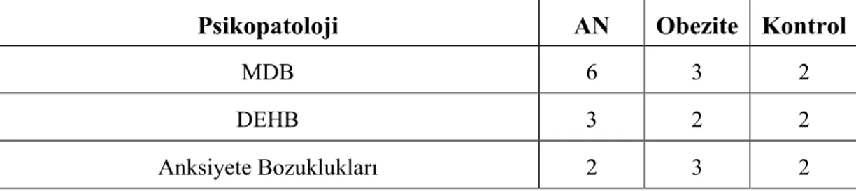 Tablo  11’de  olguların  babalarında  hangi  ruhsal  hastalığın  hangi  tanı  grubunda  görüldüğü ve sayısı verilmiştir