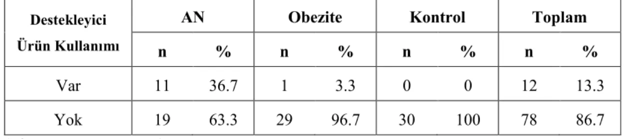 Tablo 27. Olguların Zayıflamak İçin Destekleyici Ürün Kullanımına Göre Dağılımı  Destekleyici 