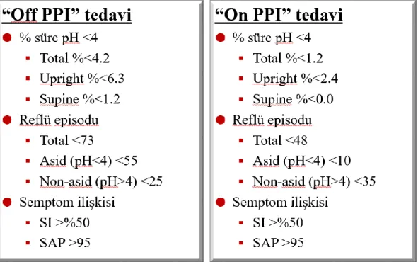 Tablo 5: Off ve On PPİ tedavi altında 24 saatlik ÇKİİ-pH normal değerleri[13, 36] 