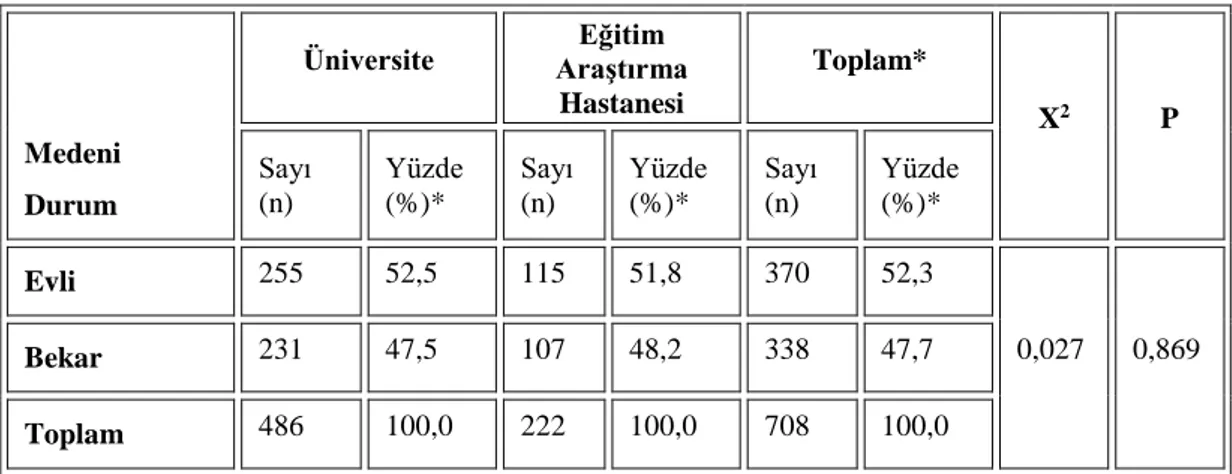 Tablo 3 - Acil Tıp Uzmanlık Öğrencilerinin Çalıştıkları Kurumlara Göre Medeni Durum  Dağılımları 