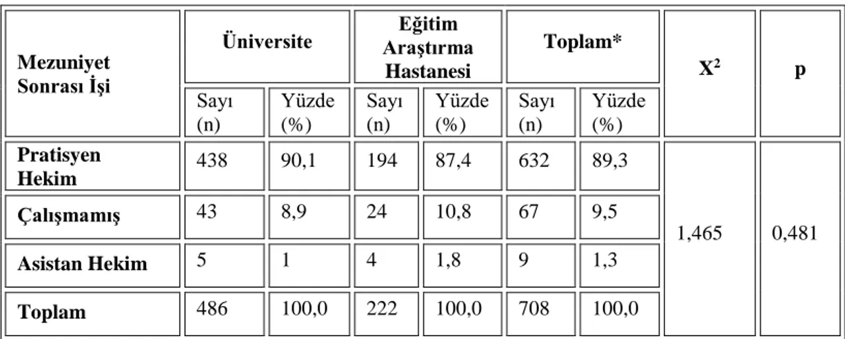 Tablo  8  -  Acil  Tıp  Uzmanlık  Öğrencilerinin  Çalıştıkları  Kurumlara  Göre  Mezuniyet  Sonrası İş Durumlarının Dağılımları 