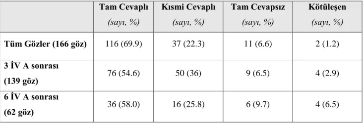 Tablo 3. A ile tedavi sonuçları (Anatomik Cevap):  Tam Cevaplı  (sayı, %)  Kısmi Cevaplı (sayı, %)  Tam Cevapsız (sayı, %)  Kötüleşen (sayı, %)  Tüm Gözler (166 göz)  116 (69.9)  37 (22.3)  11 (6.6)  2 (1.2)  3 İV A sonrası  (139 göz)  76 (54.6)  50 (36)  
