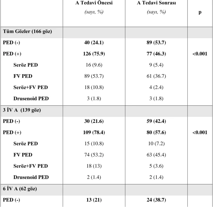 Tablo 5.  Tedavi öncesi ve sonrası PED durumu  