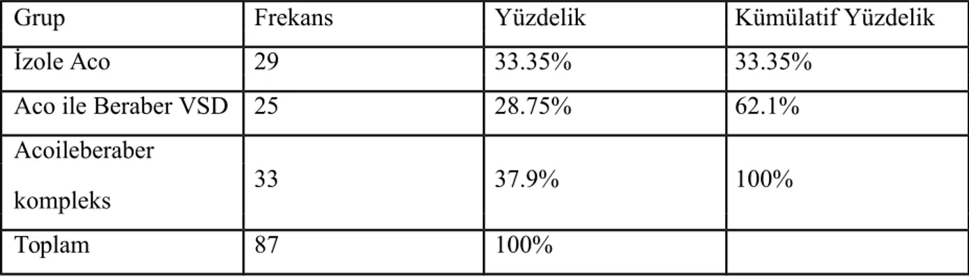 Tablo 10: AoC ve eşlik eden intrakardiyak patolojilerin dağılımı