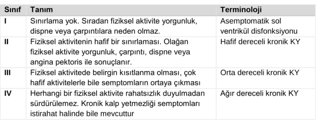 Tablo 2.  Kronik Kalp Yetersizliğinde semptomların NYHA derecelendirilmesi  2,15