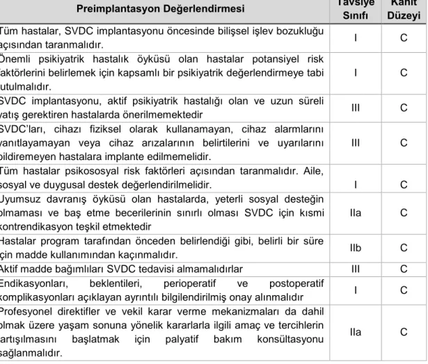 Tablo 7.   SVDC  Adaylarının  Cerrahi  Öncesi  Değerlendirilmesinde  Psikiyatrik  Öneriler  ve 